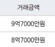 서울 당산동 당산강변래미안3차 55㎡ 9억7000만원에 거래