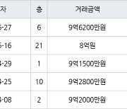 서울 당산동4가 당산현대5차 59㎡ 9억6200만원에 거래