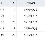 수원 정자동 수원SK스카이뷰 59㎡ 5억7500만원에 거래