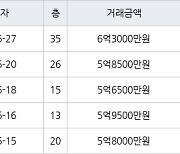 인천 송도동 더샵센트럴시티아파트 59㎡ 5억8500만원에 거래