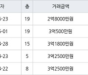 인천 만수동 포레시안 아파트 59㎡ 2억8000만원에 거래