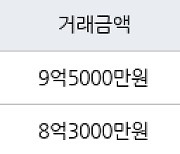 인천 송도동 송도더샵퍼스트월드 123㎡ 9억5000만원에 거래