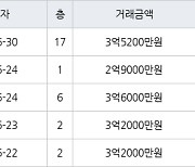 수원 영통동 영통황골주공1차 59㎡ 2억9000만원에 거래