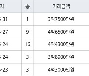 수원 영통동 영통벽적골두산한신 59㎡ 4억4300만원에 거래