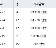 인천 만수동 만수 뉴서울 아파트 34㎡ 1억2200만원에 거래