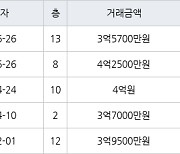 고양 중산동 하늘마을2단지 84㎡ 4억2500만원에 거래