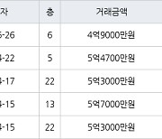 인천 원당동 검단호반써밋1차 72㎡ 4억9000만원에 거래