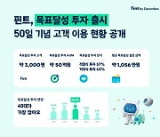 핀트, ‘목표달성 투자’ 출시 50일 만에 AUM 50억원 돌파