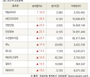 [fnRASSI]장마감, 코스닥 상승 종목(제일바이오 30.0% ↑)