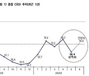 "분양이 안 돼요" 지난달 건설경기지수 4개월 만에 최저