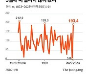 지난달 강수량 193㎜ 역대 세번째…올여름 폭우 예고편?