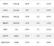 02일, 외국인 거래소에서 셀트리온(-1.08%), DB하이텍(+4.28%) 등 순매도