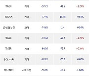 02일, 기관 거래소에서 KODEX 200선물인버스2X(-2.54%), TIGER CD금리투자KIS(합성)(+0.03%) 등 순매도