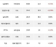 02일, 코스닥 기관 순매수상위에 제약 업종 3종목