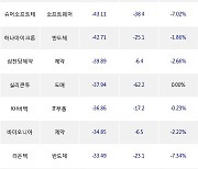 02일, 외국인 코스닥에서 에코프로비엠(+2.2%), 셀트리온헬스케어(0.00%) 등 순매도