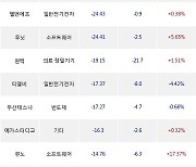 02일, 기관 코스닥에서 나라셀라(-10.26%), 디어유(-3.46%) 등 순매도