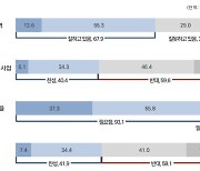 국민 58% 설악산케이블카 반대…93%는 “보호지역 개발은 재검토”