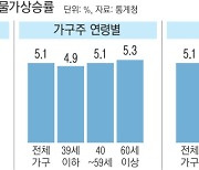 물가 상승 부담 ‘60세 이상·소득 중위층’이 가장 컸다