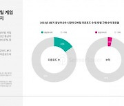 동남아, ‘모바일 게임 다운로드 수’ 전 세계 15% 육박