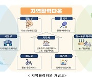 '살기 좋은 전원마을'…주거·생활·복지 결합 '지역활력타운' 선정