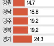 풍수해보험 중요해지는데 전국 평균 가입률은 27%