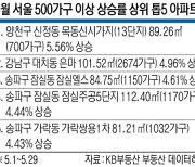 서울 아파트값 2주연속 오름세… 상승폭 큰 5곳 중 3곳이 ‘송파구’