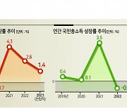 ‘제로성장’ 묶인 한국 경제...연간 1.4% 달성 ‘가물가물’