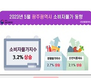 5월 광주전남 소비자물가 3% 초반까지 '하락'…19개월만에 최저치