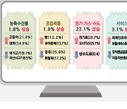 5월 전북 소비자물가 상승률 2.9%, 20개월 만에 2%대로