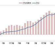 충북소비자물가 인상률 둔화, 전기·가스·수도는 큰 폭 인상