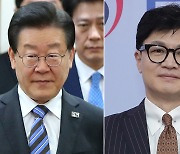 장래 대통령감 ‘이재명 22%’, ‘한동훈 11%’ …이탄희 첫 진입