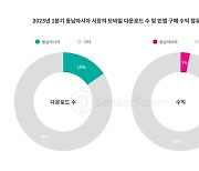 1분기 동남아서 모바일게임 21억건 다운···전세계의 15%