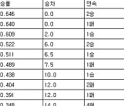 [프로야구 중간순위] 2일