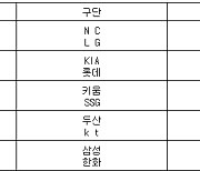 [프로야구] 3일 선발투수