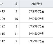 서울 수서동 수서신동아 33㎡ 8억9500만원에 거래