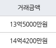 서울 옥수동 래미안옥수리버젠 59㎡ 13억5000만원에 거래