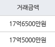 서울 개포동 개포래미안포레스트 59㎡ 17억6500만원에 거래