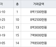 서울 가락동 가락우성1차 43㎡ 8억1500만원에 거래