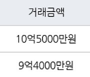 서울 상일동 고덕숲아이파크아파트 59㎡ 10억5000만원에 거래