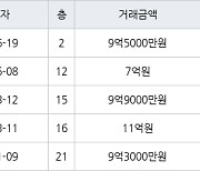 서울 창전동 신촌태영데시앙 84㎡ 9억5000만원에 거래