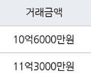 서울 둔촌동 둔촌푸르지오 84㎡ 10억6000만원에 거래