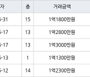 인천 연수동 연수솔밭마을 26㎡ 1억1300만원에 거래