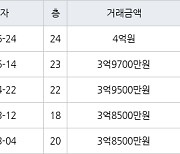 인천 가좌동 가좌두산위브트레지움1,2단지아파트 69㎡ 3억9700만원에 거래