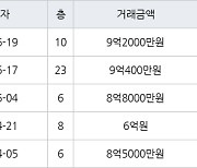 하남 망월동 미사강변골든센트로 84㎡ 9억2000만원에 거래