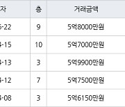 성남 정자동 정자한솔마을주공5차 41㎡ 5억8000만원에 거래