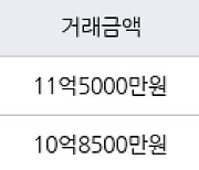 하남 학암동 위례롯데캐슬아파트 84㎡ 11억5000만원에 거래