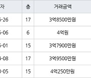 인천 연수동 연수2차우성아파트 84㎡ 3억8500만원에 거래