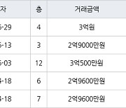 인천 서창동 서창퍼스트뷰(구,서창LH7단지) 59㎡ 3억원에 거래