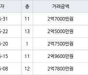 인천 마전동 마전영남탑스빌 84㎡ 2억7000만원에 거래