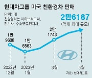 현대차그룹, 美 전기차 판매 49% 급증… IRA 틈새 렌트-리스 시장 공략해 성과